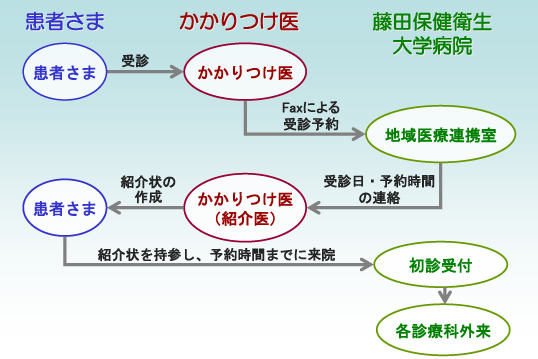 初診受付について